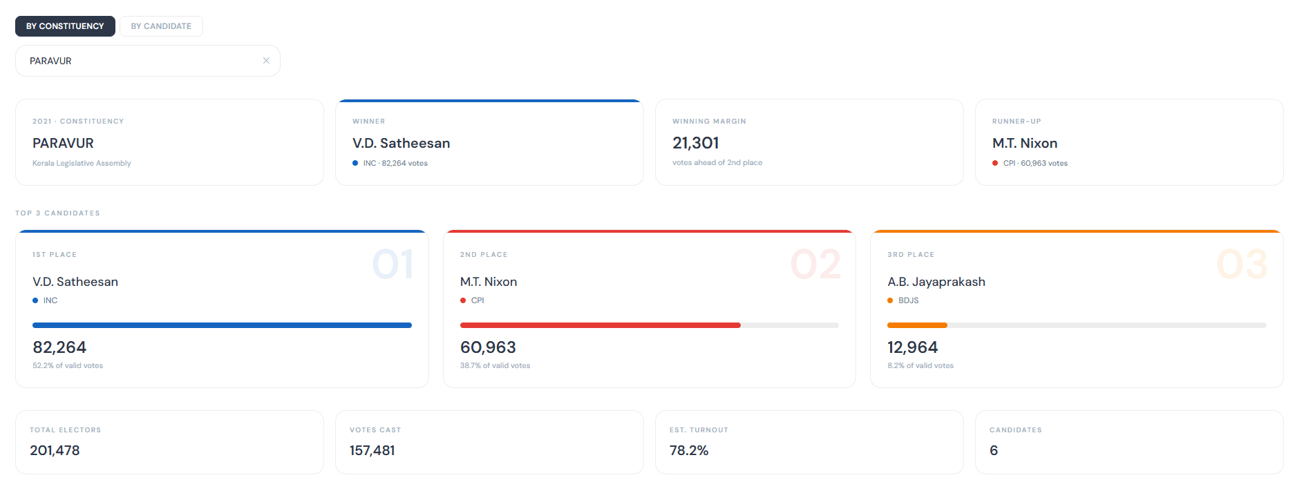 Dashboard view with summary cards displaying winning candidate, margin of victory, runner-up votes, and overall voter statistics for a selected constituency