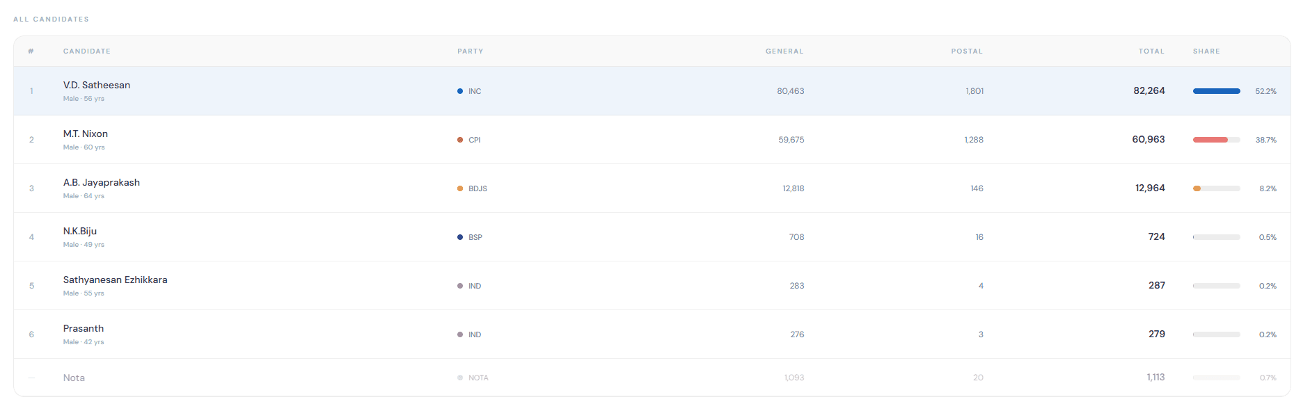 Detailed results table showing all candidates in the constituency, including party affiliation and total votes received for each candidate