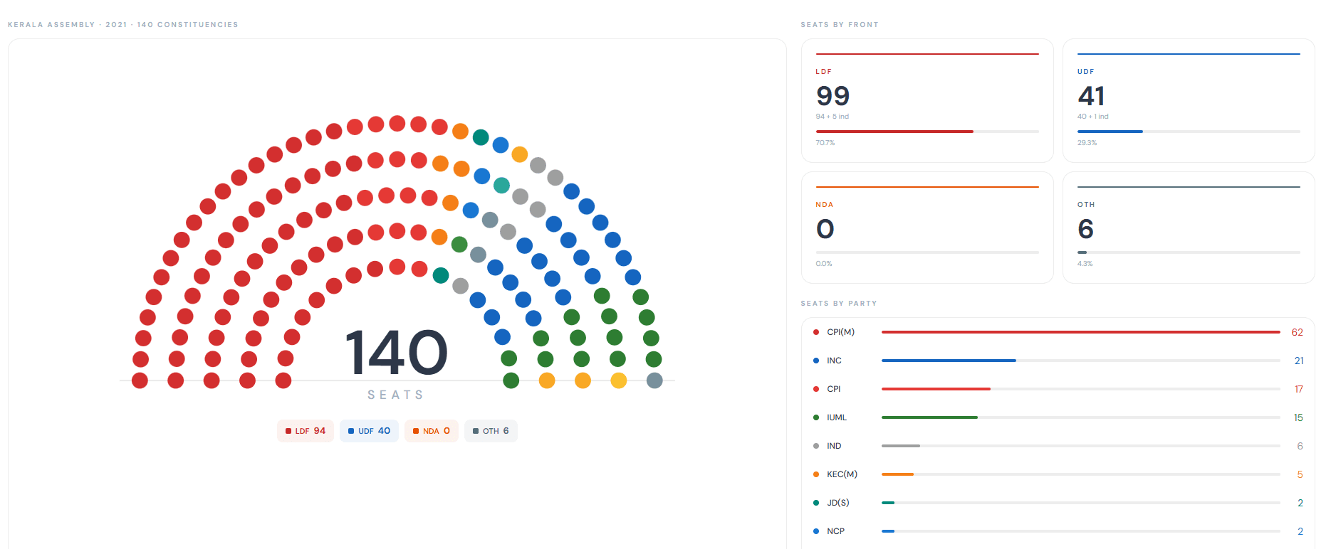 A screenshot from the live overview tab