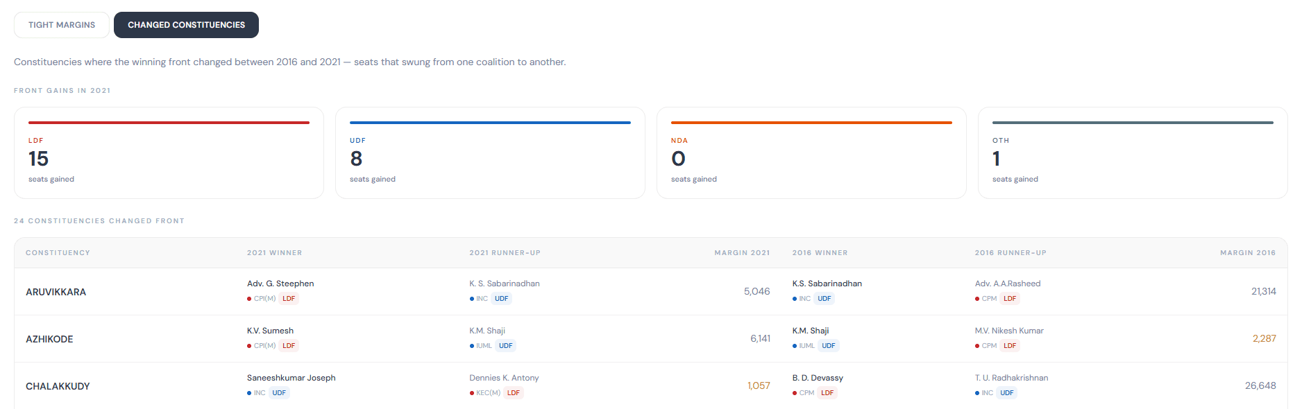 Analysis dashboard showing constituencies where the winning party or front changed, with summary cards of seat gains and losses and a detailed table of affected constituencies