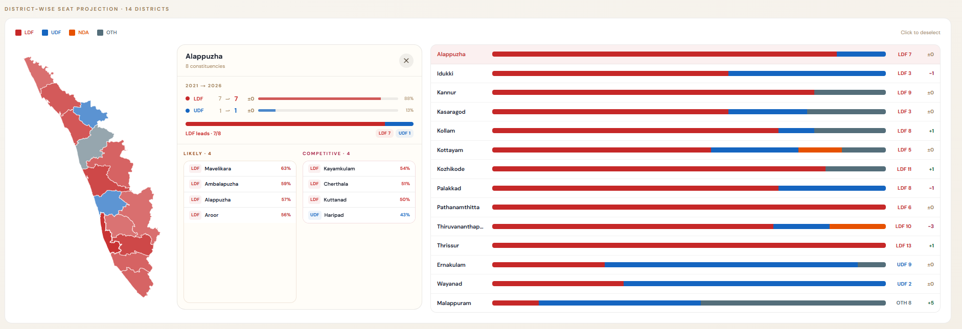 Dashboard view with three columns showing district map, detailed selected district metrics in the center, and a table of predicted seats including categories like likely, swing, and competitive