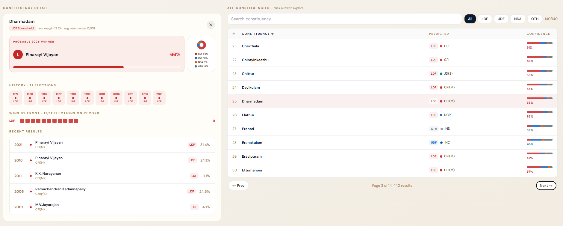 Expanded view showing constituency-level analytics including predicted winner with probability distribution, historical wins by front across multiple elections, and recent election results with margin percentages