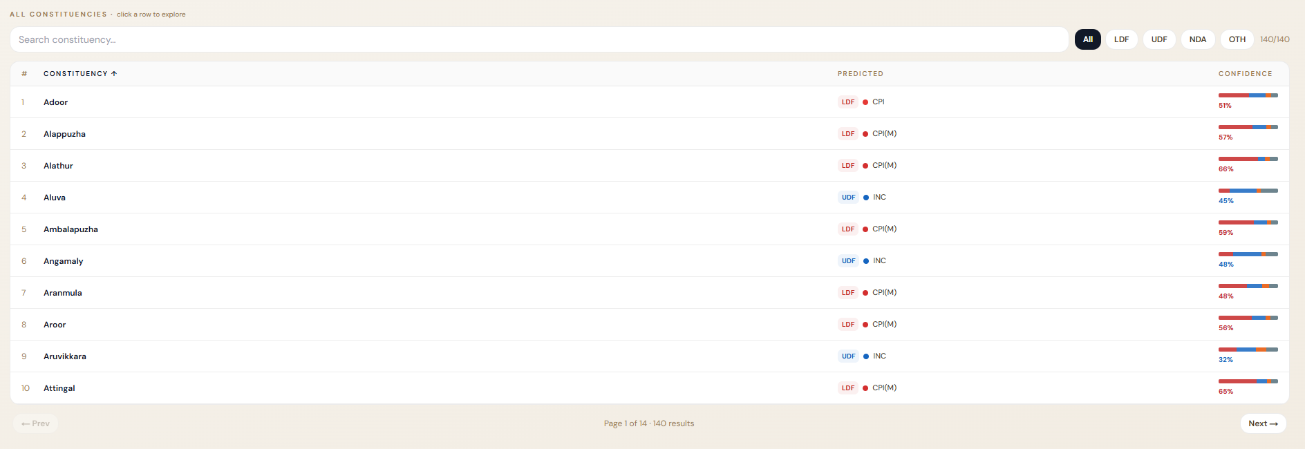 Table displaying constituencies with predicted winning front, party, and confidence percentage, along with a search bar to filter constituencies