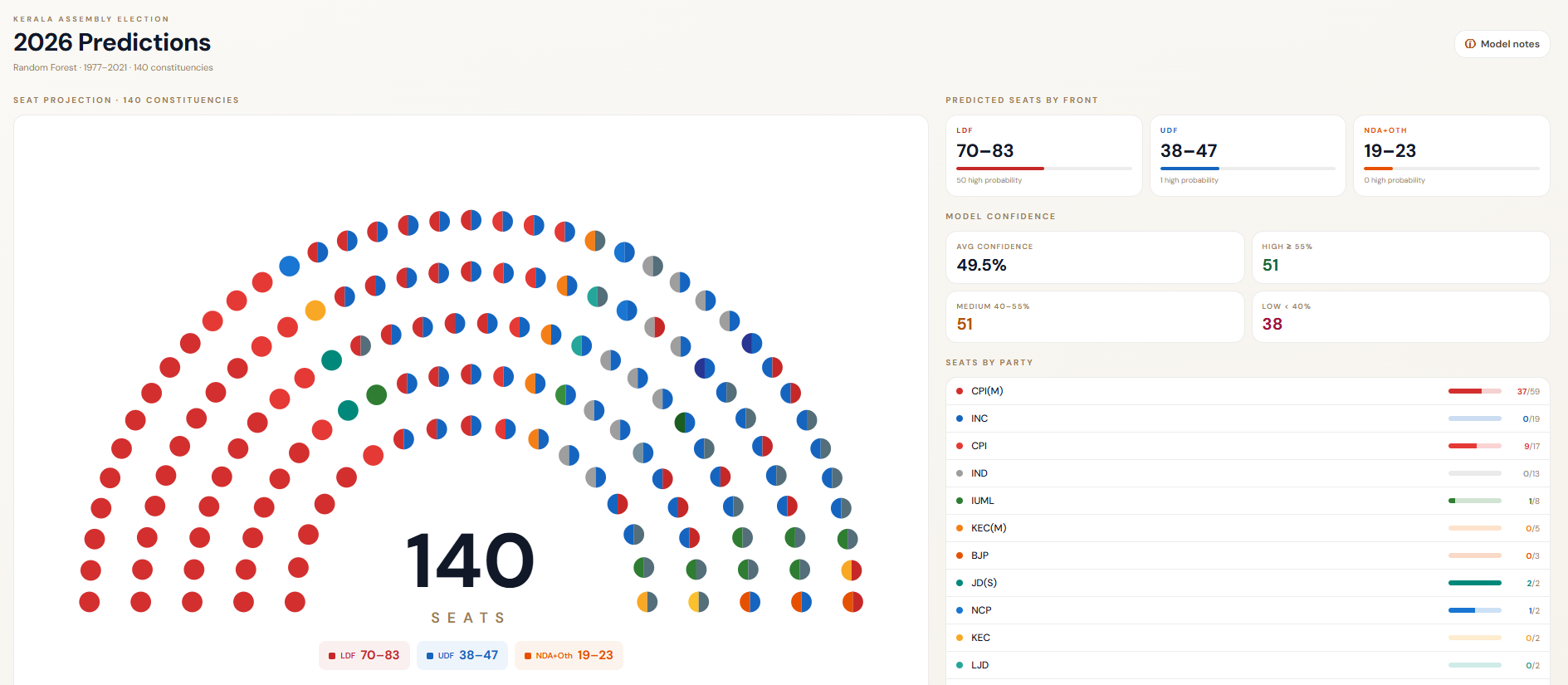 Predictions tab landing view